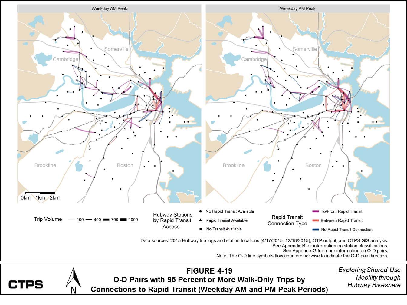 FIGURE 4-19: O-D Pairs with 95 Percent or More Walk-Only Trips by Connections to Rapid Transit (Weekday AM and PM Peak Periods): This series of two maps shows origin-destination (O-D) pairs of Hubway member trips. One map shows O-D pairs during the weekday AM peak period, and the other shows O-D pairs during the weekday PM peak period. These O-D pairs are classified according to their trip volume and the number of trip ends that were near transit, particularly rapid transit. At least 95 percent of the trips in these pairs had “walk-only” travel itineraries generated by Open Trip Planner (OTP). More information about these O-D pairs is available in Appendix G. The maps also classify Hubway stations by whether or not transit, particularly rapid transit, is accessible within 200 meters.